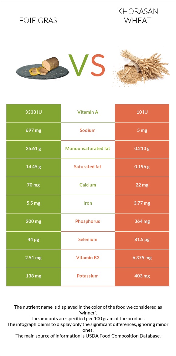 Foie gras vs Խորասան ցորենի infographic