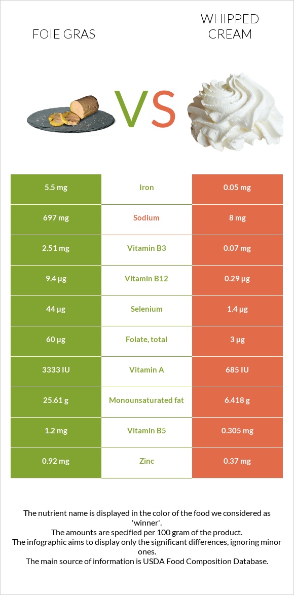 Foie gras vs Whipped cream infographic