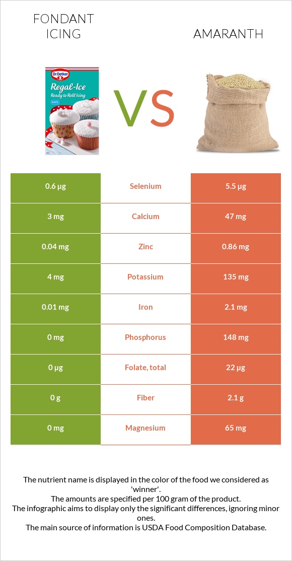 Fondant icing vs Amaranth infographic