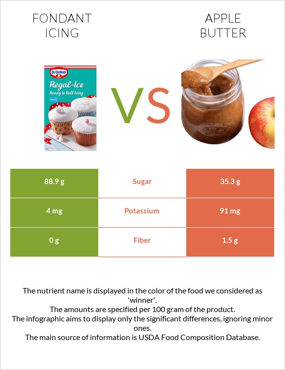 Fondant icing vs Apple butter infographic