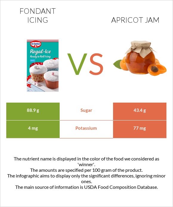 Fondant icing vs Apricot jam infographic