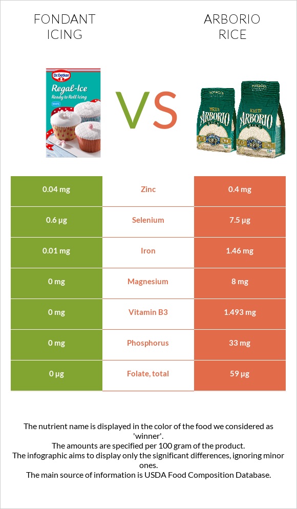 Fondant icing vs Arborio rice infographic