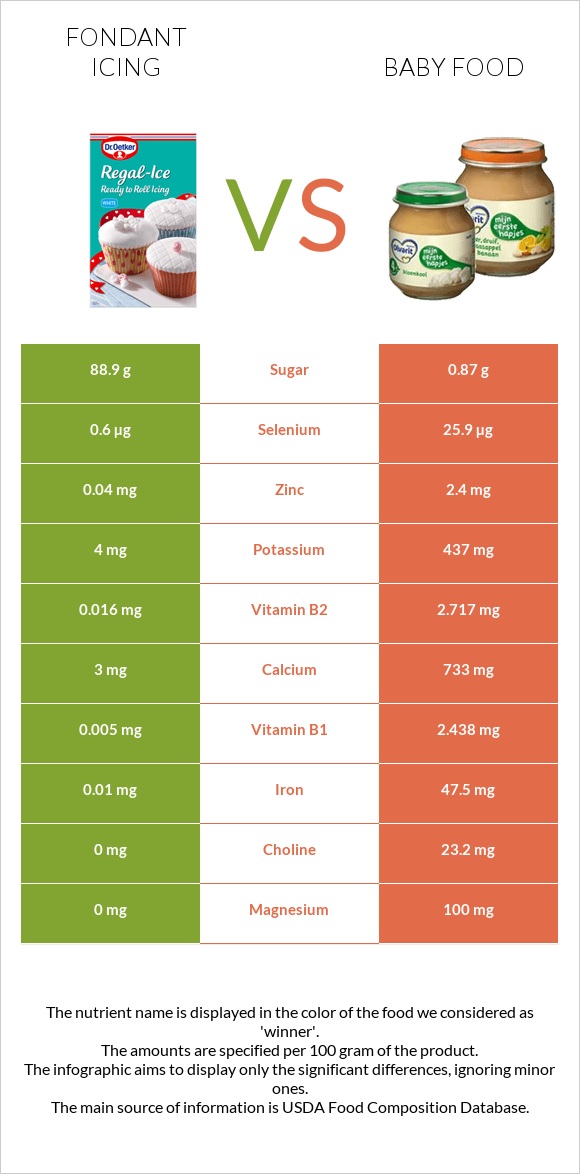 Fondant icing vs Baby food infographic