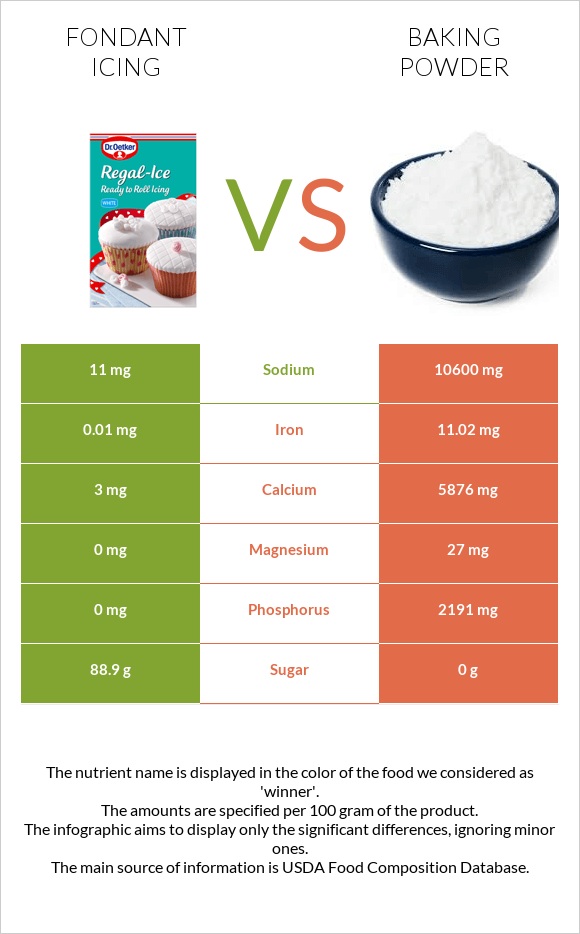 Fondant icing vs Baking powder infographic