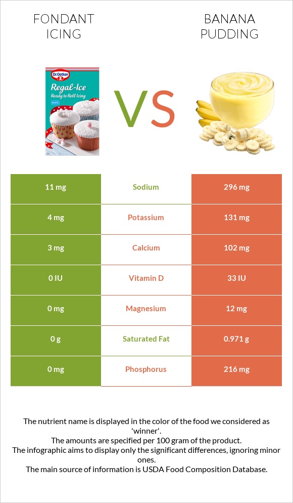 Fondant icing vs Banana pudding infographic