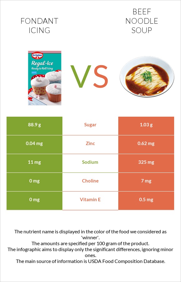 Fondant icing vs Beef noodle soup infographic