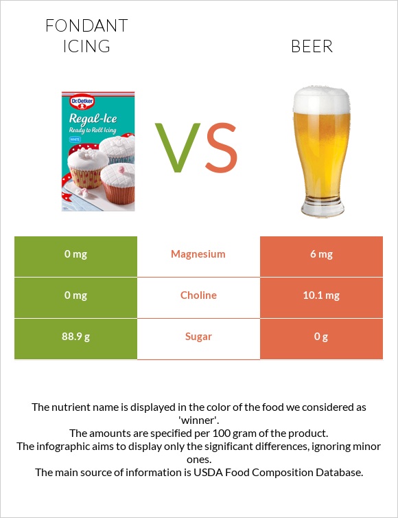 Fondant icing vs Beer infographic