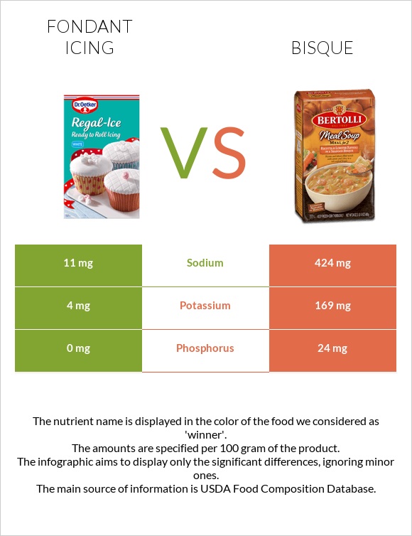 Fondant icing vs Bisque infographic