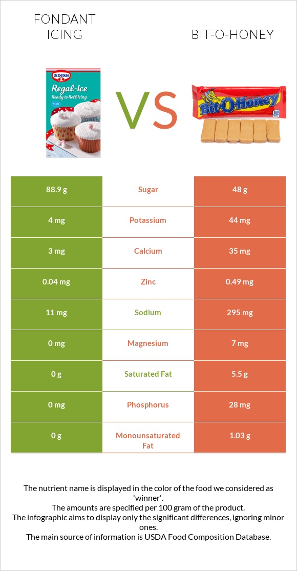 Fondant icing vs Bit-o-honey infographic