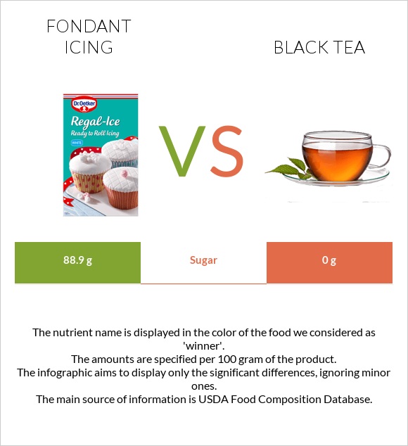 Fondant icing vs Black tea infographic