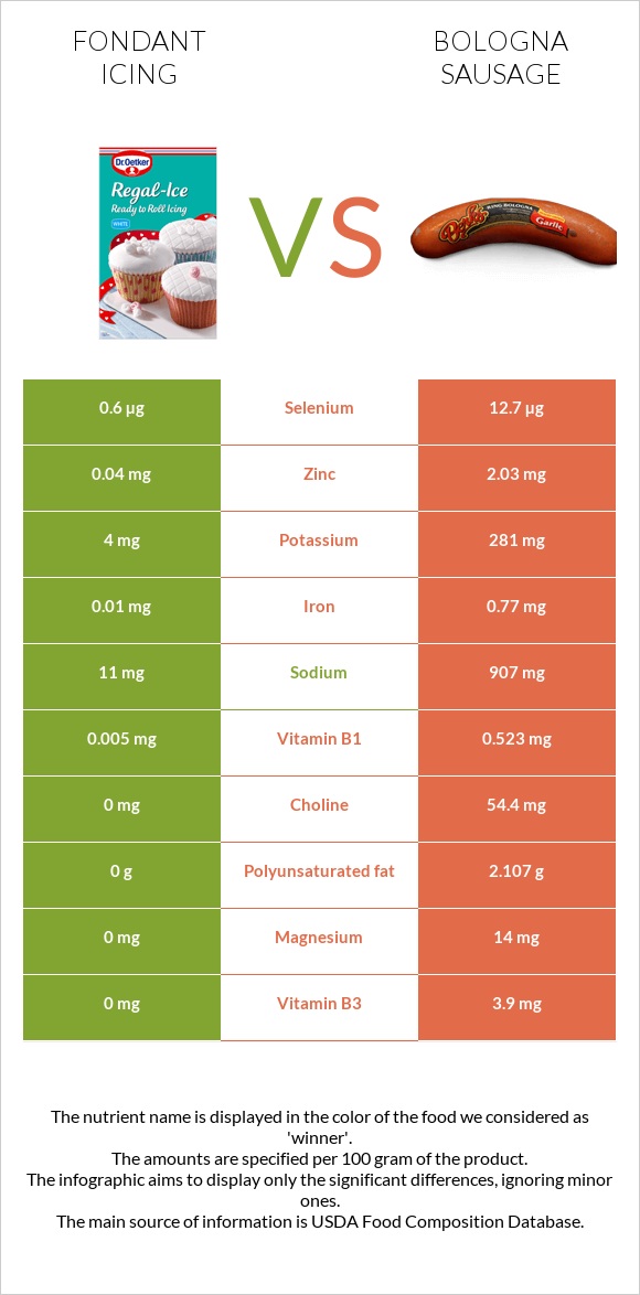 Fondant icing vs Bologna sausage infographic