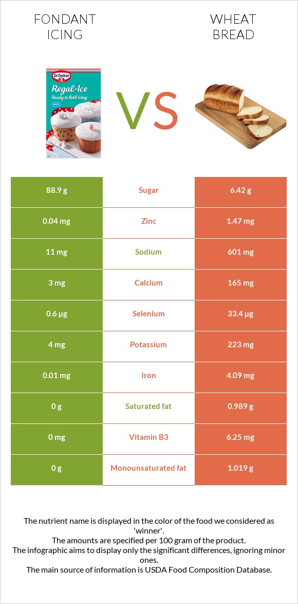 Fondant icing vs Wheat Bread infographic