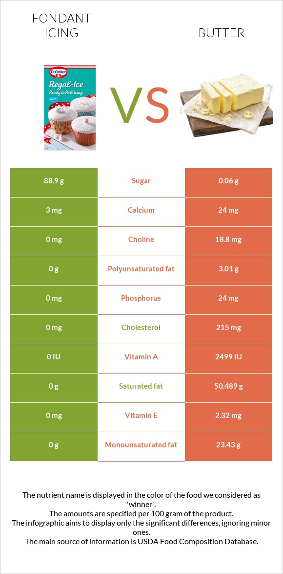 Fondant icing vs Butter infographic