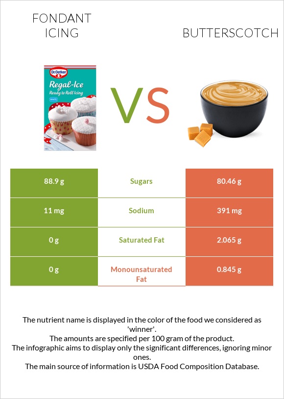 Fondant icing vs Butterscotch infographic