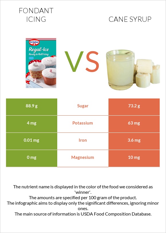 Fondant icing vs Cane syrup infographic