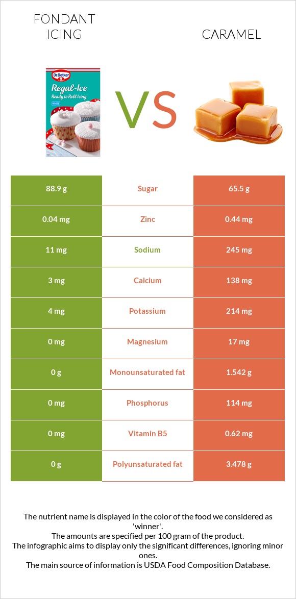 Fondant icing vs Caramel infographic