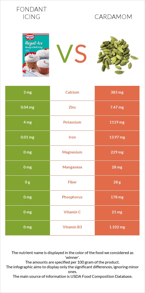 Fondant icing vs Cardamom infographic