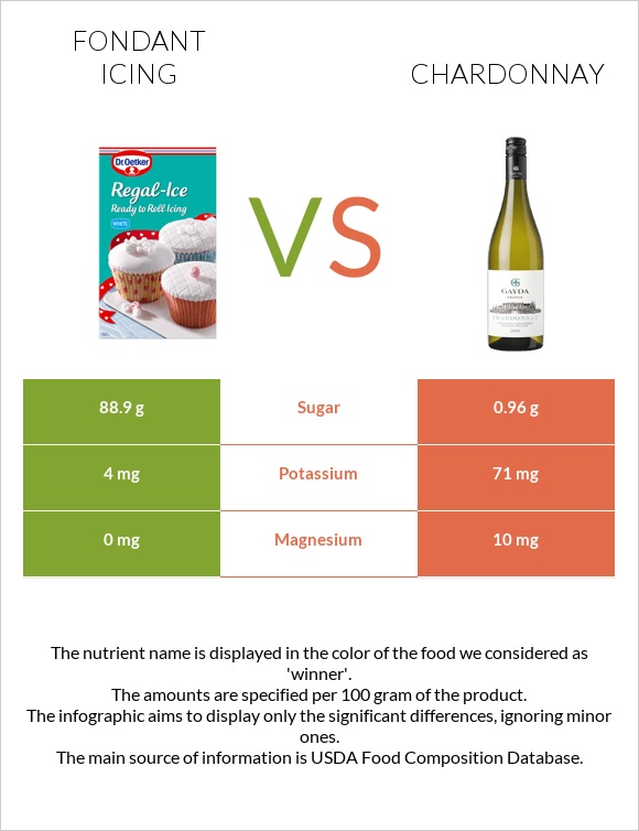 Fondant icing vs Chardonnay infographic