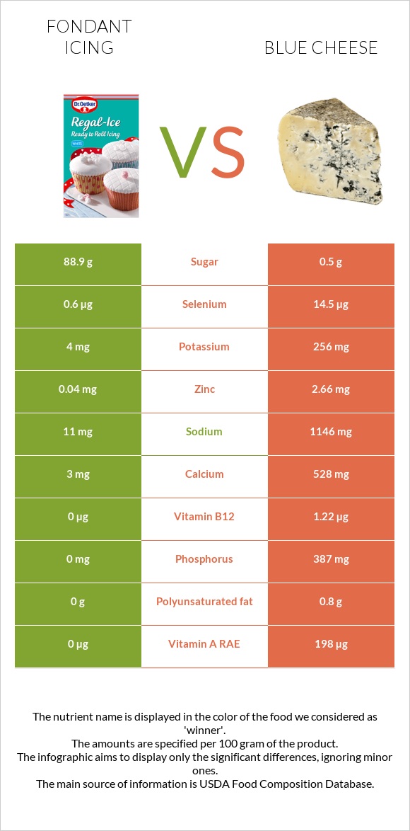 Fondant icing vs Blue cheese infographic