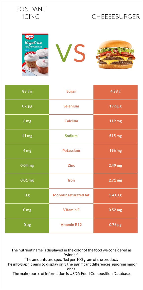 Fondant icing vs Cheeseburger infographic