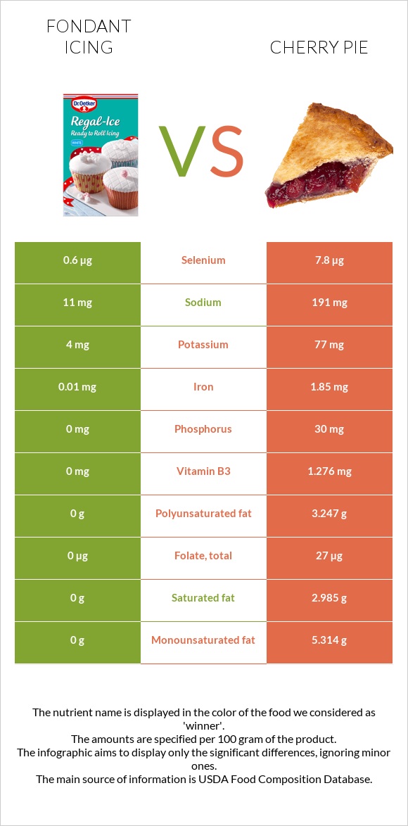 Fondant icing vs Cherry pie infographic