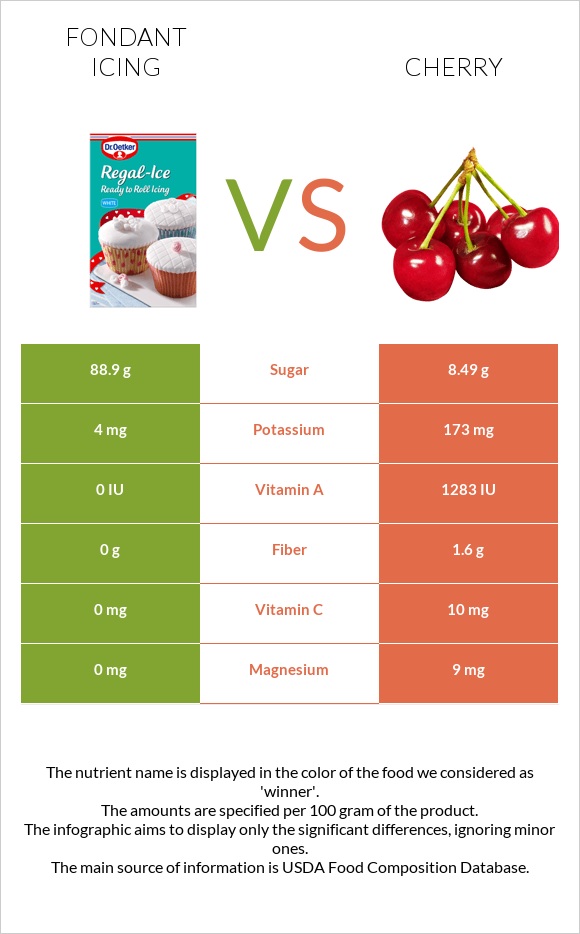 Fondant icing vs Cherry infographic