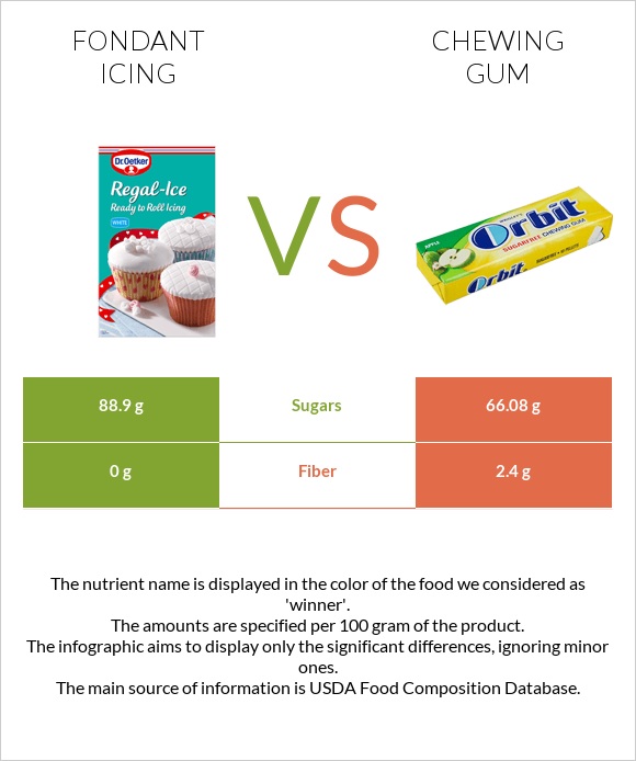 Fondant icing vs Chewing gum infographic