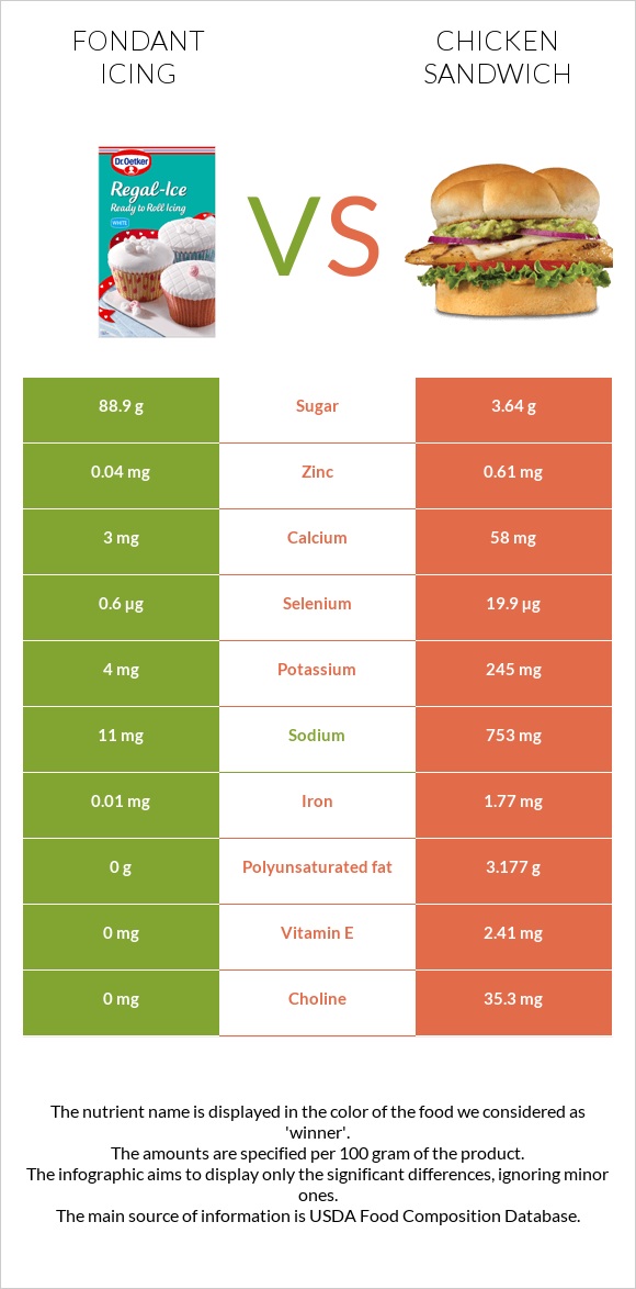 Fondant icing vs Chicken sandwich infographic