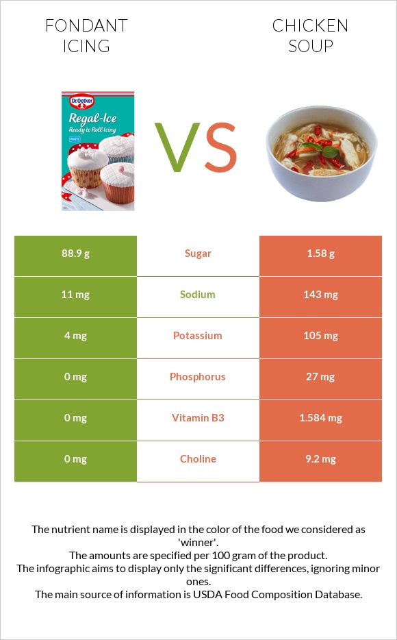 Fondant icing vs Chicken soup infographic