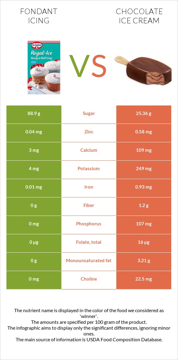 Fondant icing vs Chocolate ice cream infographic