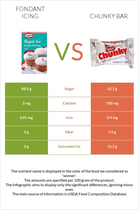 Ֆոնդանտ vs Chunky bar infographic