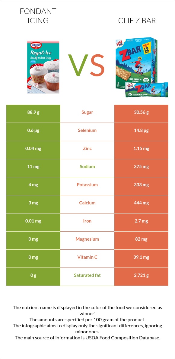 Fondant icing vs Clif Z bar infographic