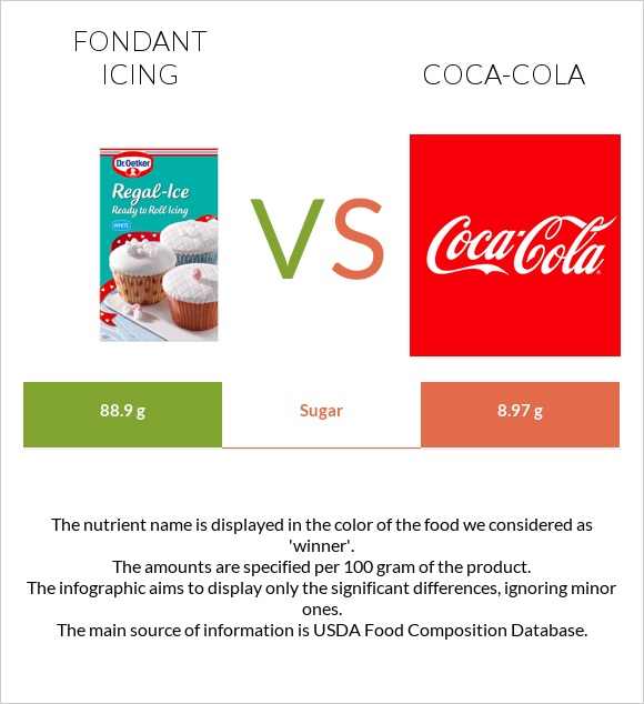 Fondant icing vs Coca-Cola infographic