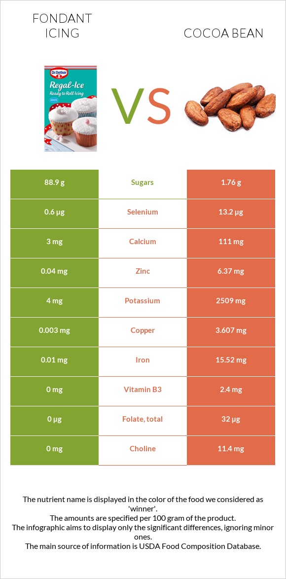 Fondant icing vs Cocoa bean infographic
