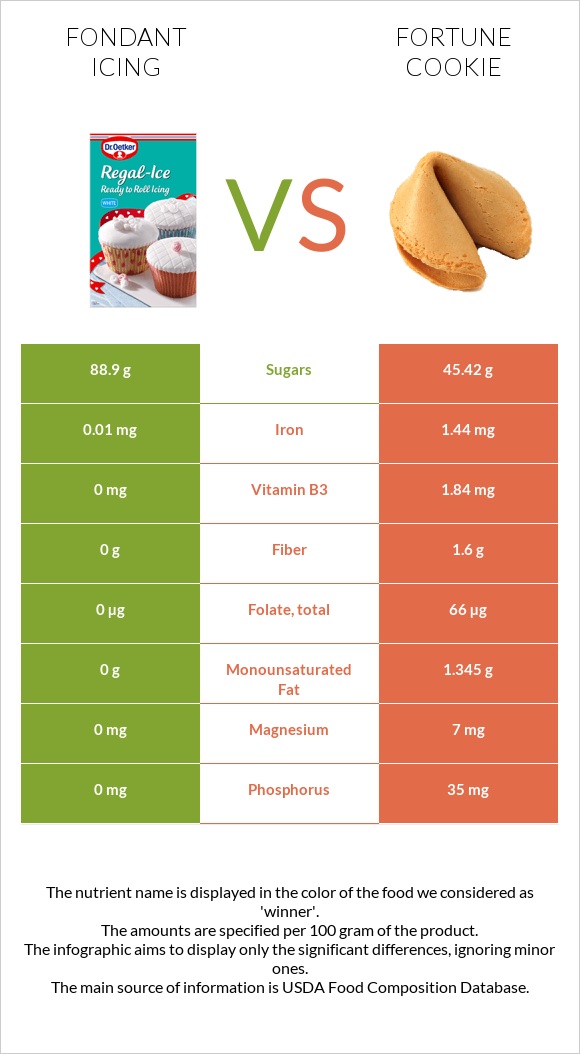 Ֆոնդանտ vs Թխվածք Ֆորտունա infographic