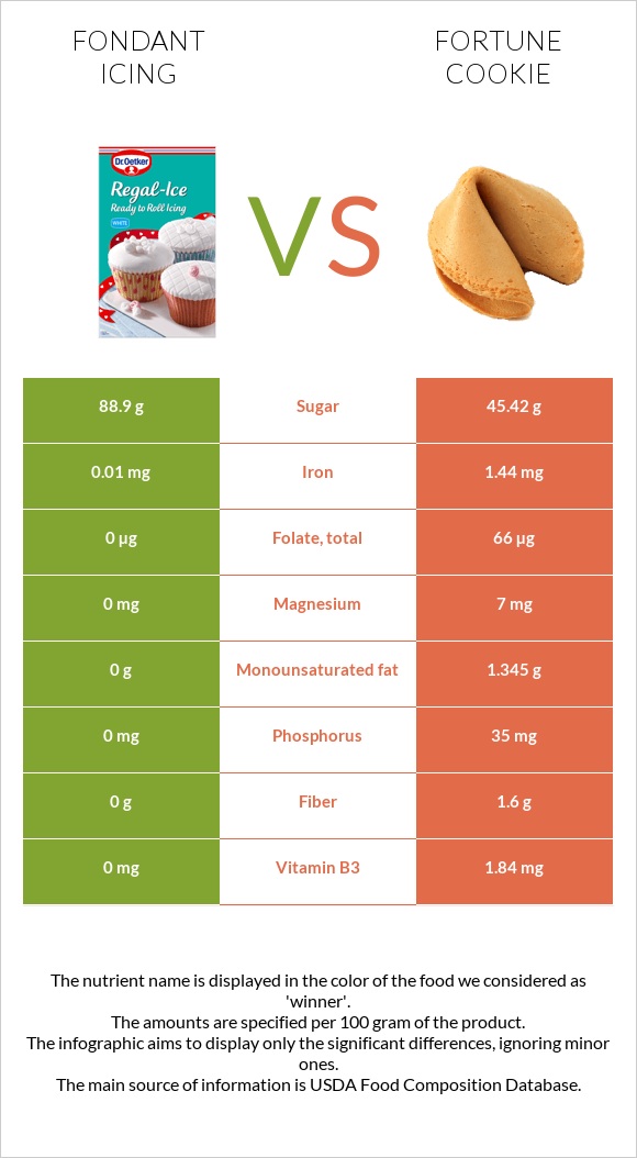 Fondant icing vs Fortune cookie infographic