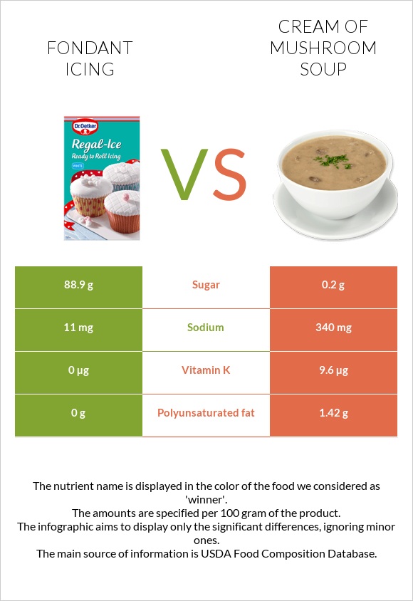 Fondant icing vs Cream of mushroom soup infographic