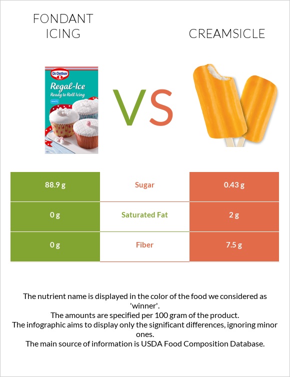Fondant icing vs Creamsicle infographic