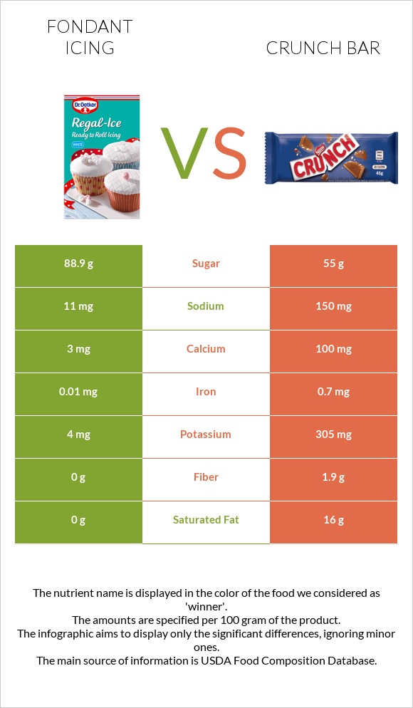 Fondant icing vs Crunch bar infographic