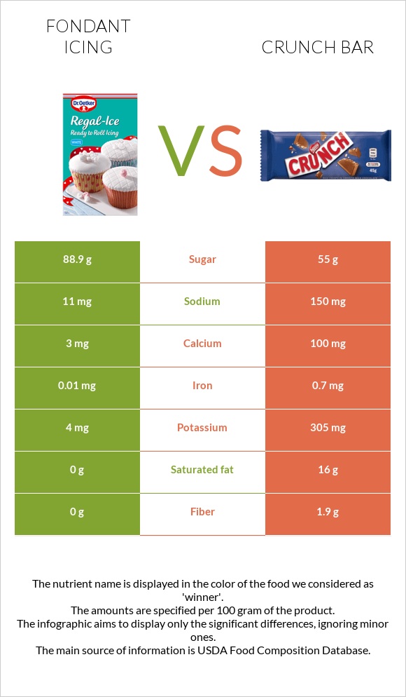 Fondant icing vs Crunch bar infographic