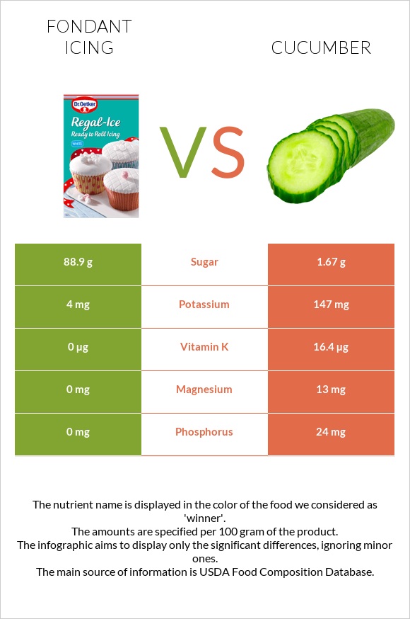 Fondant icing vs Cucumber infographic