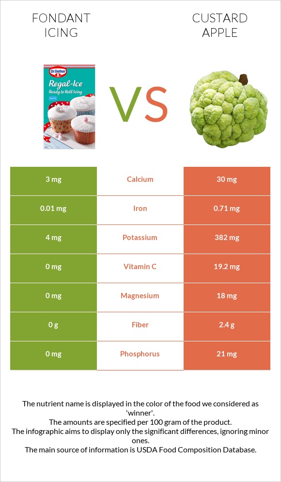 Fondant icing vs Custard apple infographic