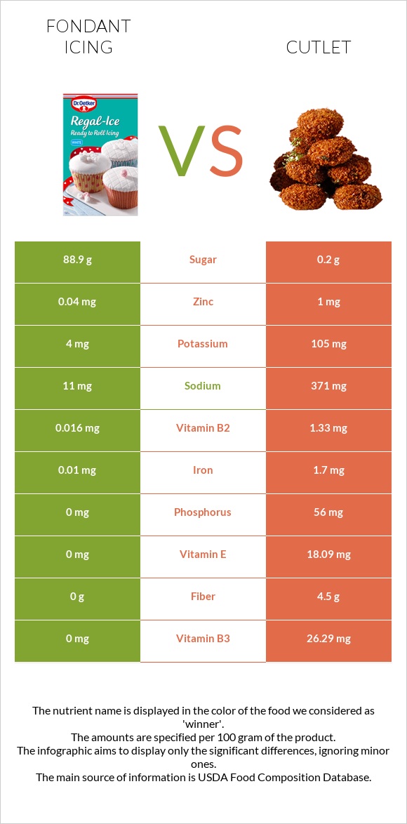 Fondant icing vs Cutlet infographic