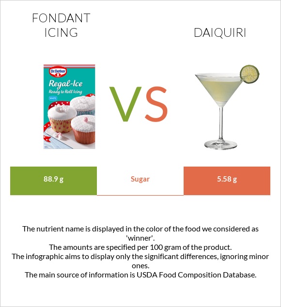 Fondant icing vs Daiquiri infographic