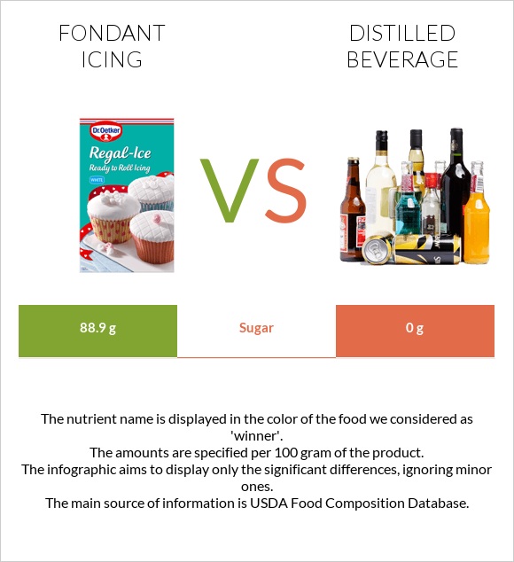 Fondant icing vs Distilled beverage infographic