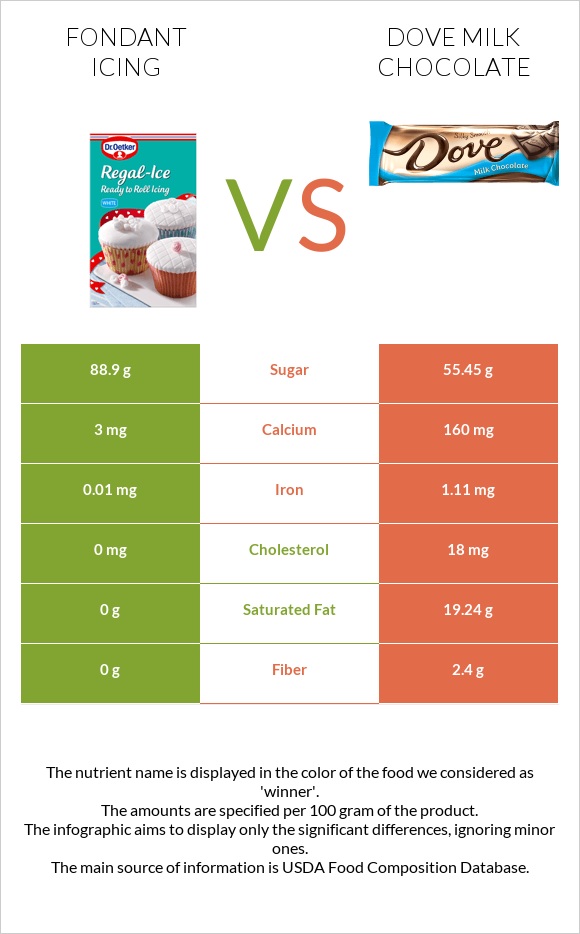 Ֆոնդանտ vs Dove milk chocolate infographic