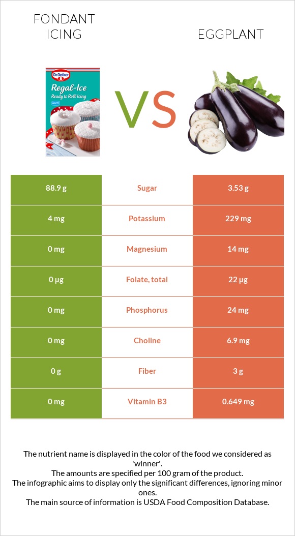 Fondant icing vs Eggplant infographic