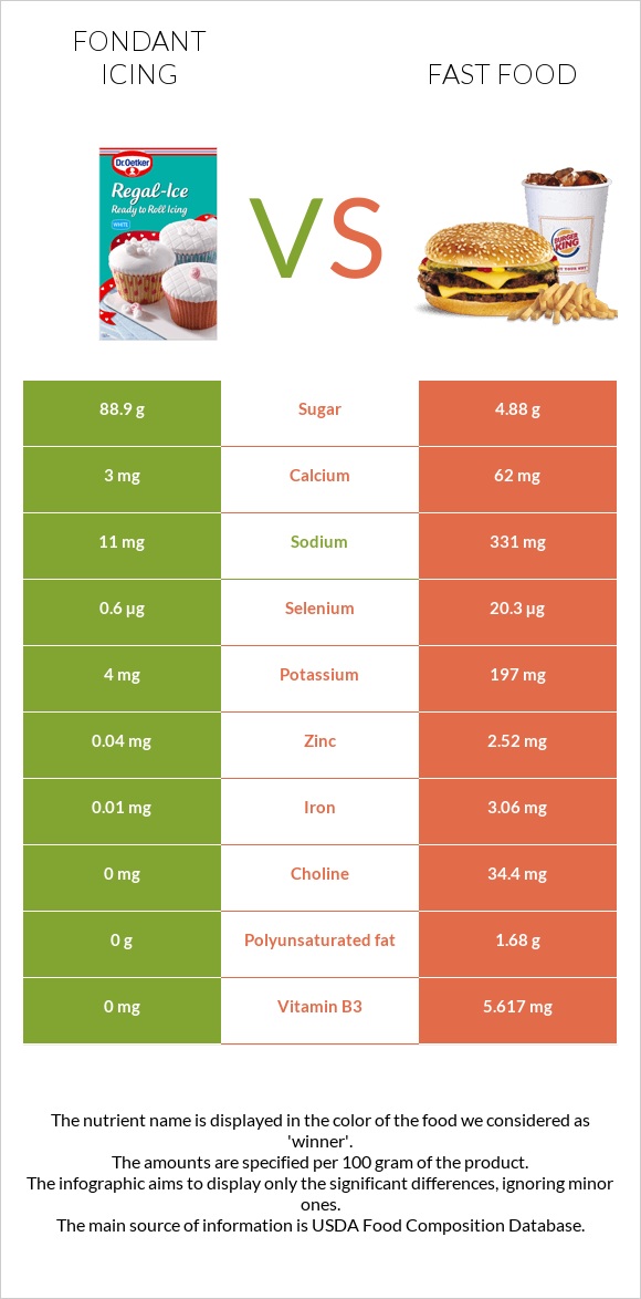 Fondant icing vs Fast food infographic