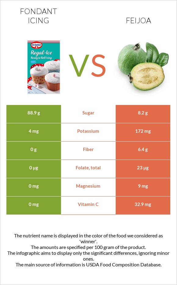 Ֆոնդանտ vs Ֆեյխոա infographic