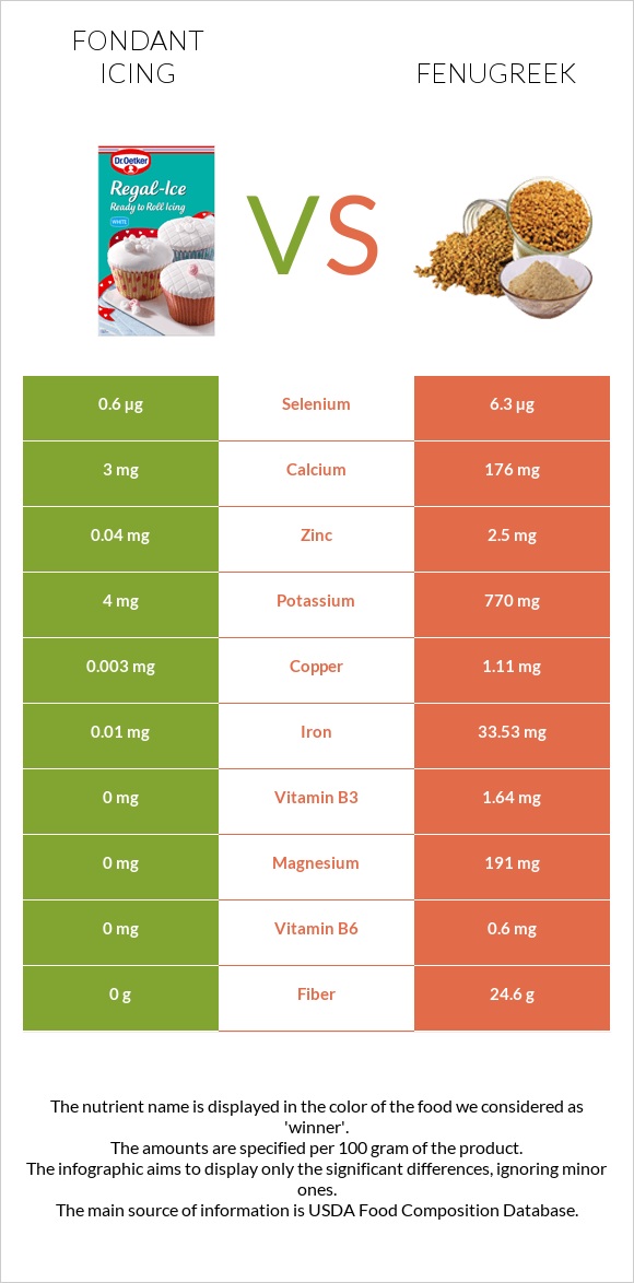 Fondant icing vs Fenugreek infographic